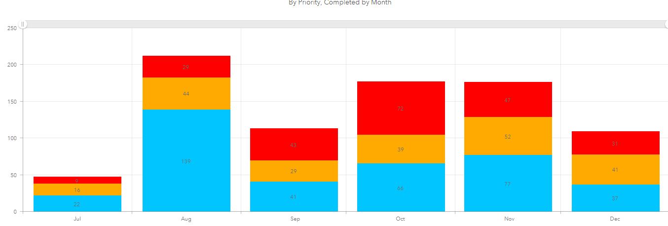 all months stacked bar chart
